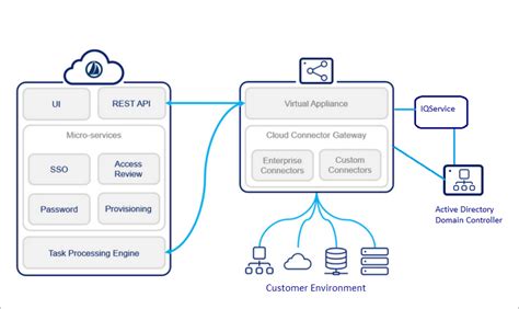 This demo shows the power of integrating Microsoft's Azure <b>Active</b> <b>Directory</b> for access management with <b>SailPoint</b>'s identity governance capabilities. . Sailpoint iiq integration with active directory